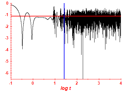 Survival probability log